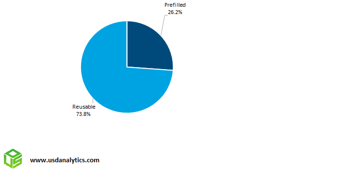 Prefilled and Reusable Smart Connected Insulin Pens, Caps, Attachments Market
